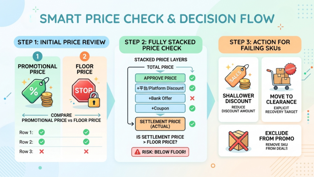 SKU promotion roles showing hero, margin, launch, clearance, and excluded products for campaign planning
