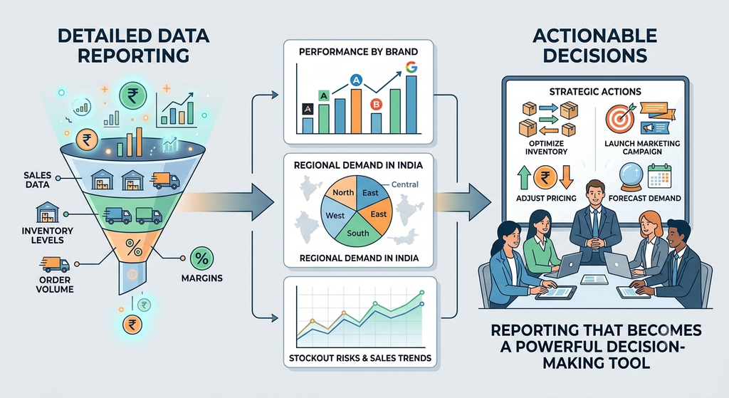 Detailed reporting framework showing inventory data, brand performance, regional demand, sales trends, and actionable management decisions
