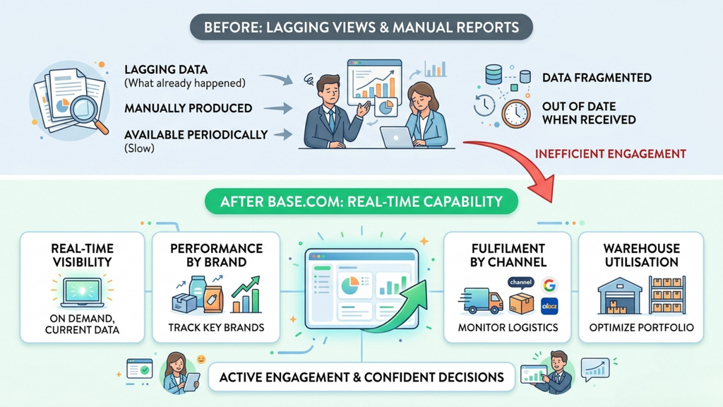 Reporting transformation showing the shift from delayed manual reports to real-time visibility, brand performance, fulfillment, and warehouse utilization