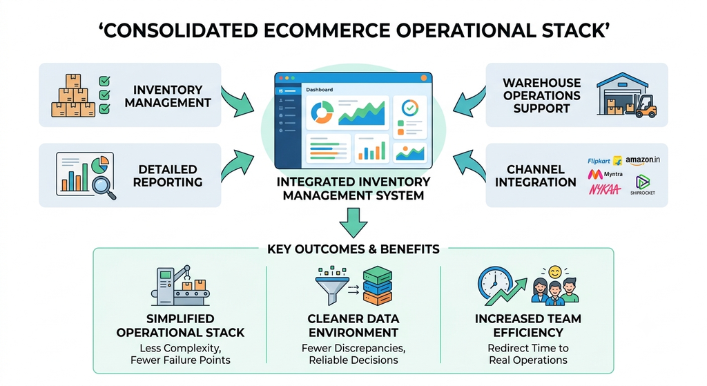 Consolidated ecommerce operational stack connecting inventory management, warehouse operations, channel integration, and detailed reporting
