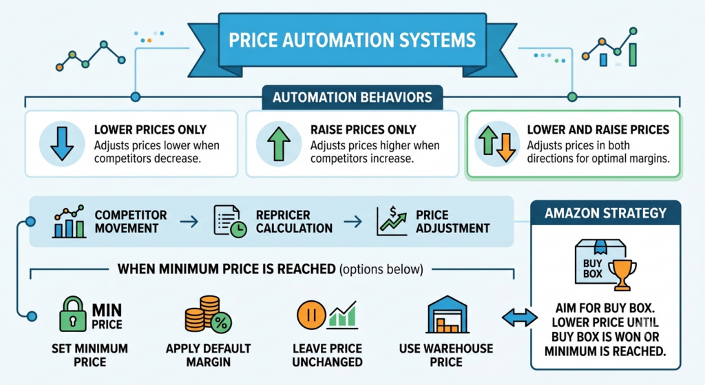 Promotional price validation workflow comparing sale prices, floor prices, and fully stacked discounts
