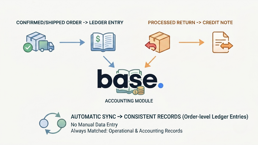 Automatic order-to-ledger synchronization showing ecommerce orders, returns, and accounting entries connected in Base.com