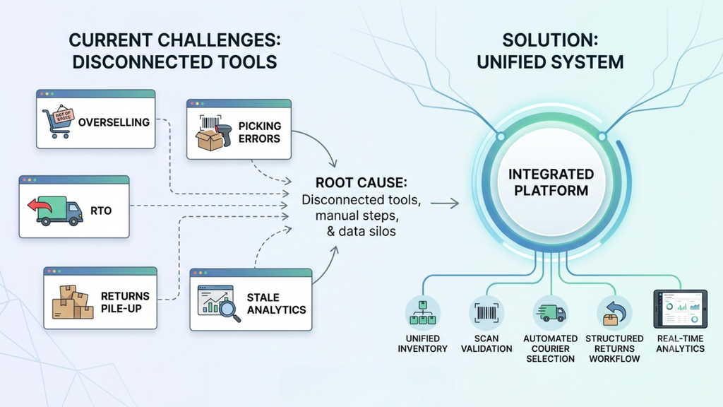 Unified D2C fulfillment platform infographic connecting inventory, picking, RTO, returns, analytics, and automated workflows through one system