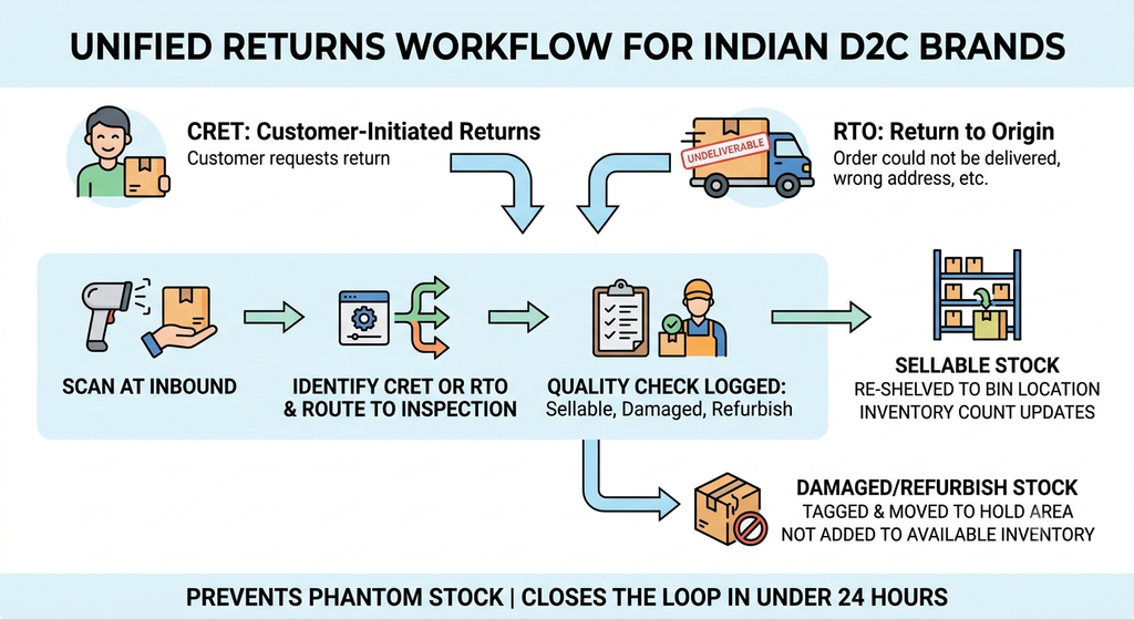 Unified returns workflow showing RTO and customer-initiated returns, inbound scanning, quality checks, restocking, and damaged stock segregation