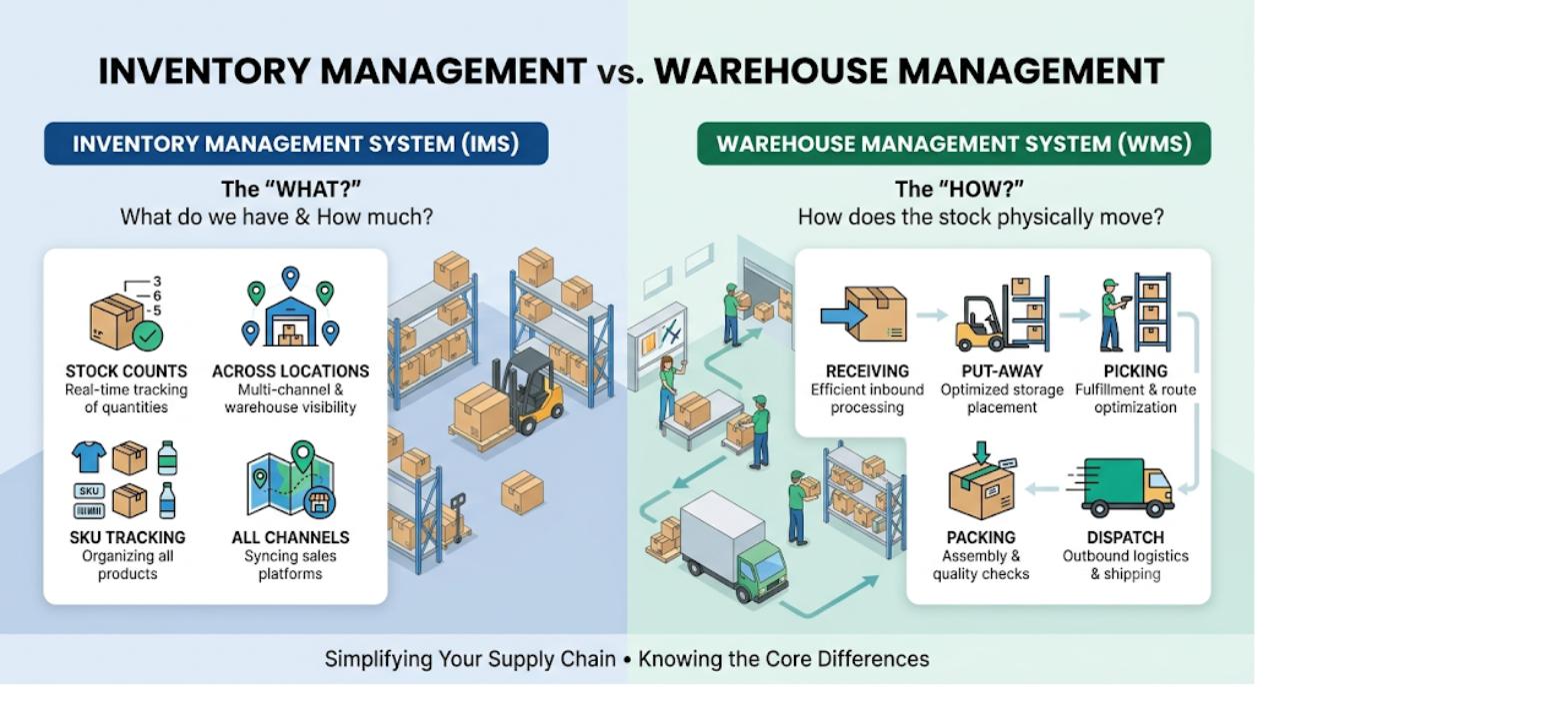 Inventory management system versus warehouse management system showing stock tracking compared with receiving, put-away, picking, packing, and dispatch