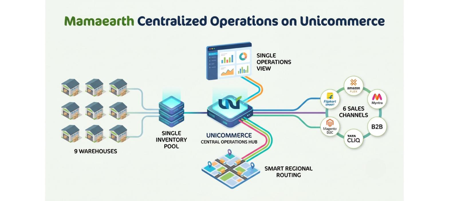 Mamaearth centralized operations showing nine warehouses, a shared inventory pool, six sales channels, regional routing, and a unified operations view