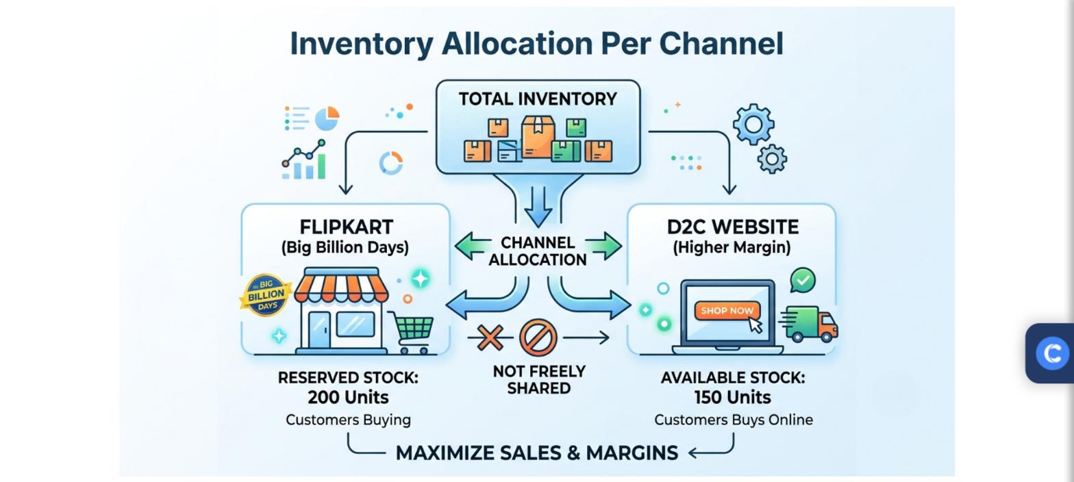 Diagram showing total inventory split into reserved stock for Flipkart and available stock for a D2C website through channel allocation
