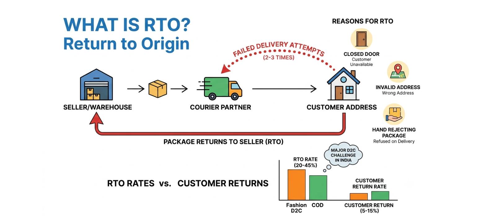 RTO return-to-origin workflow showing failed delivery, courier return, and common reasons for undelivered ecommerce orders