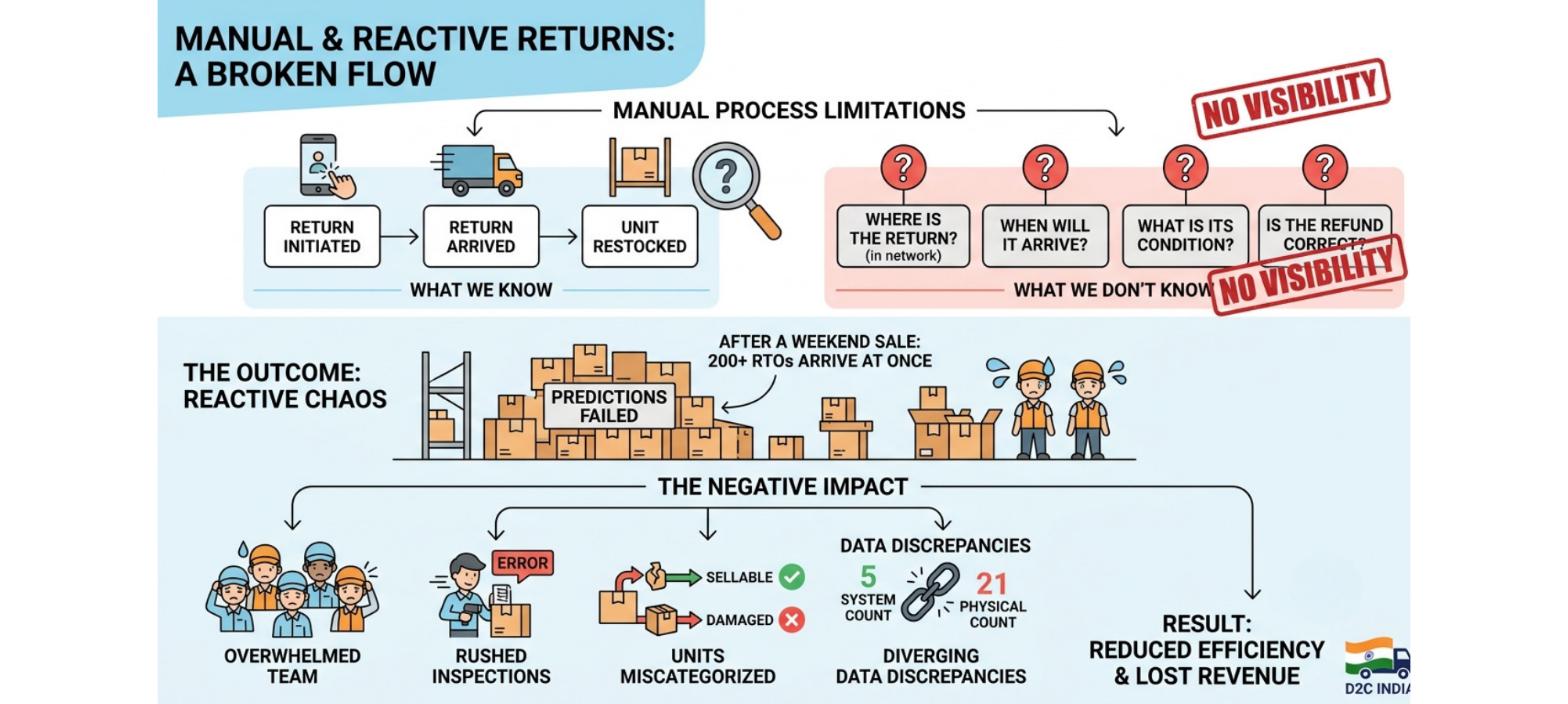 Manual returns workflow showing limited visibility, delayed processing, overwhelmed warehouse teams, and inventory discrepancies