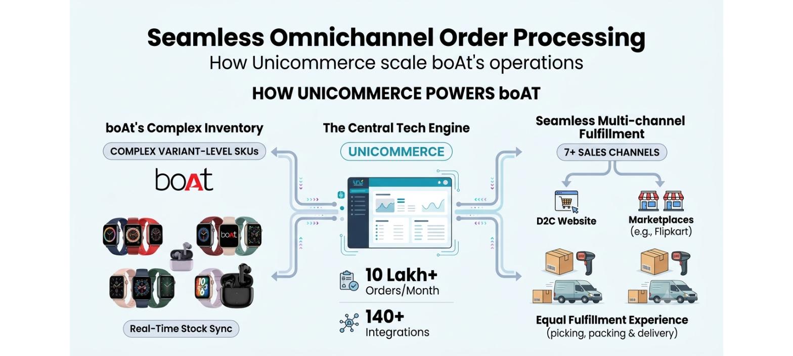 boAt omnichannel order processing showing variant-level inventory, Unicommerce, multiple sales channels, and consistent fulfillment