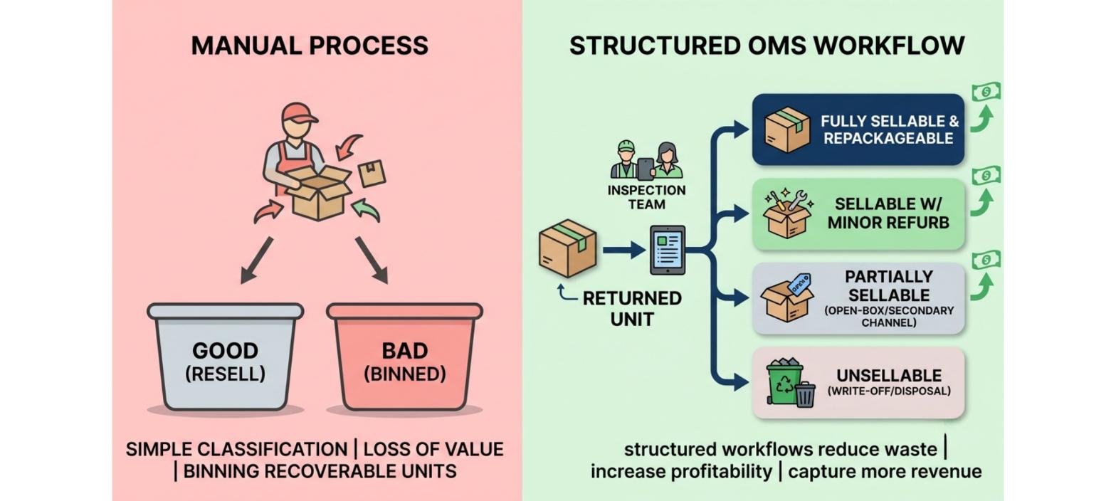 Structured returns disposition workflow separating fully sellable, refurbishable, partially sellable, and unsellable returned products