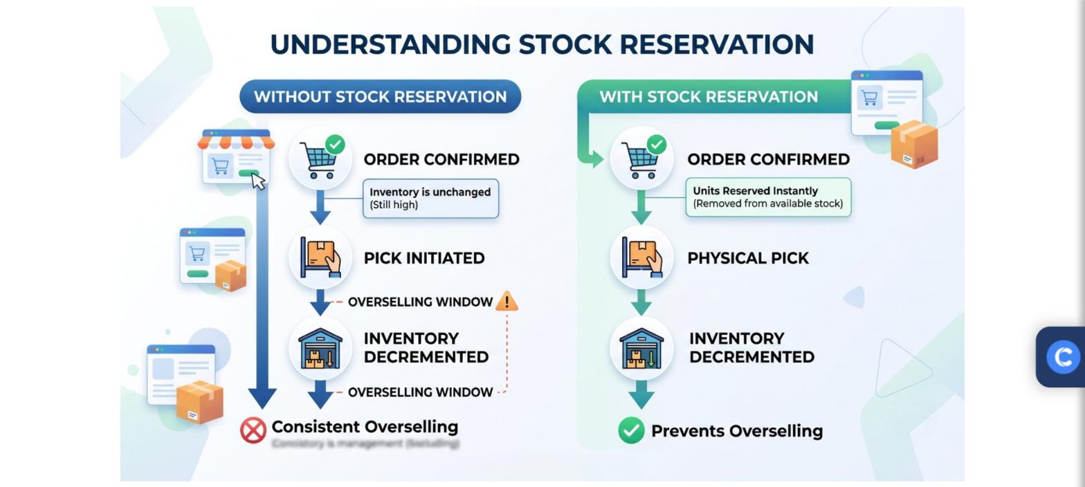 Diagram comparing order flow without stock reservation, which causes overselling, versus with stock reservation, which prevents it