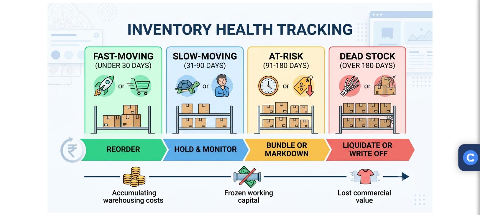 Inventory health tracking chart classifying stock as fast-moving, slow-moving, at-risk, and dead stock with recommended actions