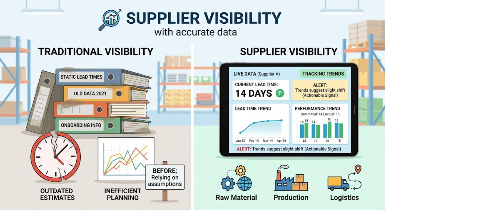 Supplier visibility comparison showing outdated lead-time estimates versus accurate supplier data for better inventory planning