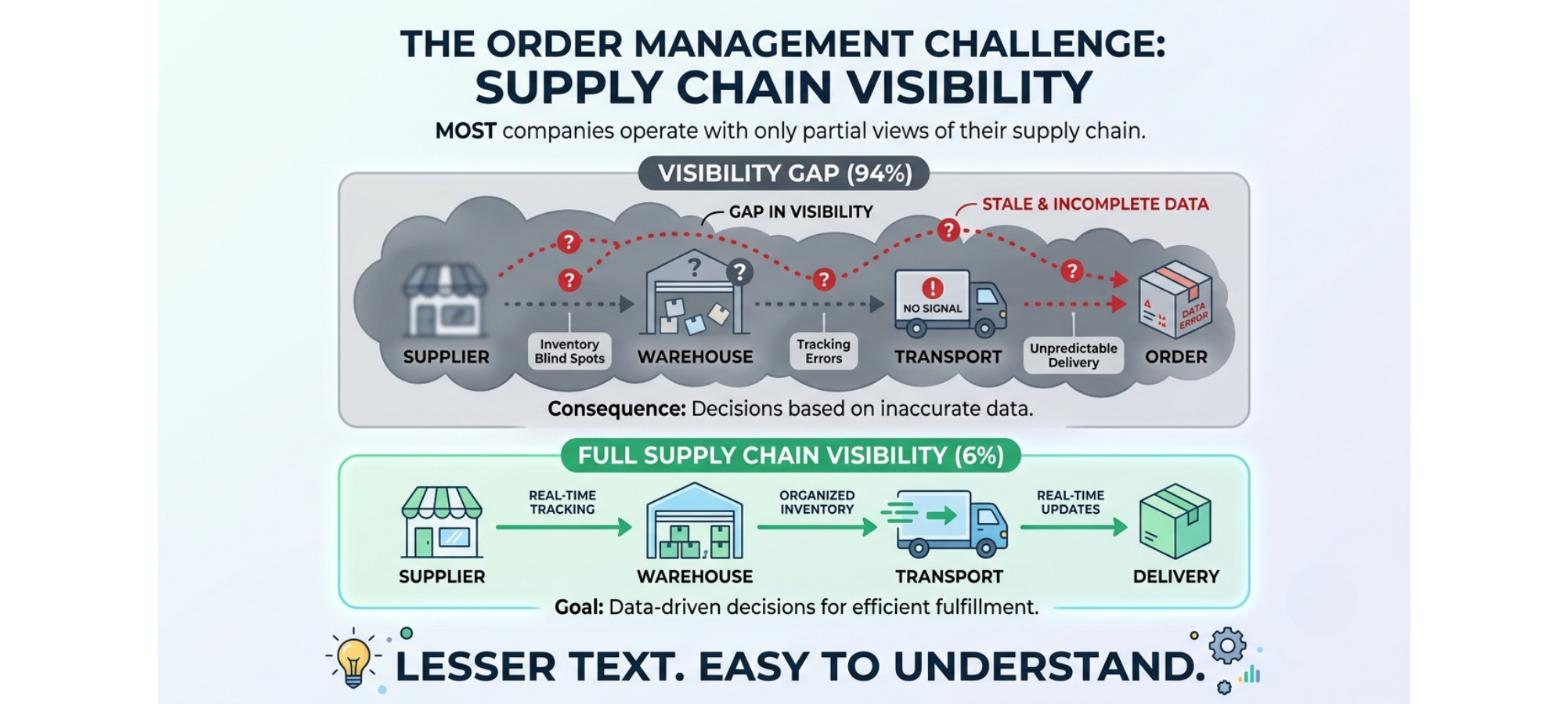 Lack of real-time order and shipment visibility comparing fragmented supply chain data with centralized tracking from supplier to delivery