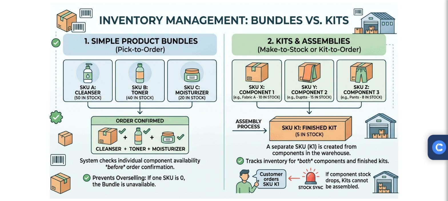 Diagram comparing simple product bundles picked to order with kits and assemblies made to stock