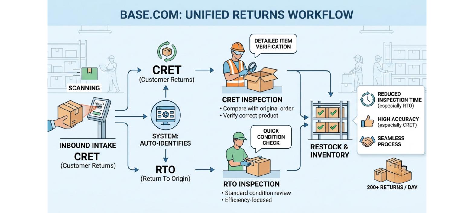 Unified OMS returns workflow showing CRET and RTO scanning, inspection, restocking, and inventory updates