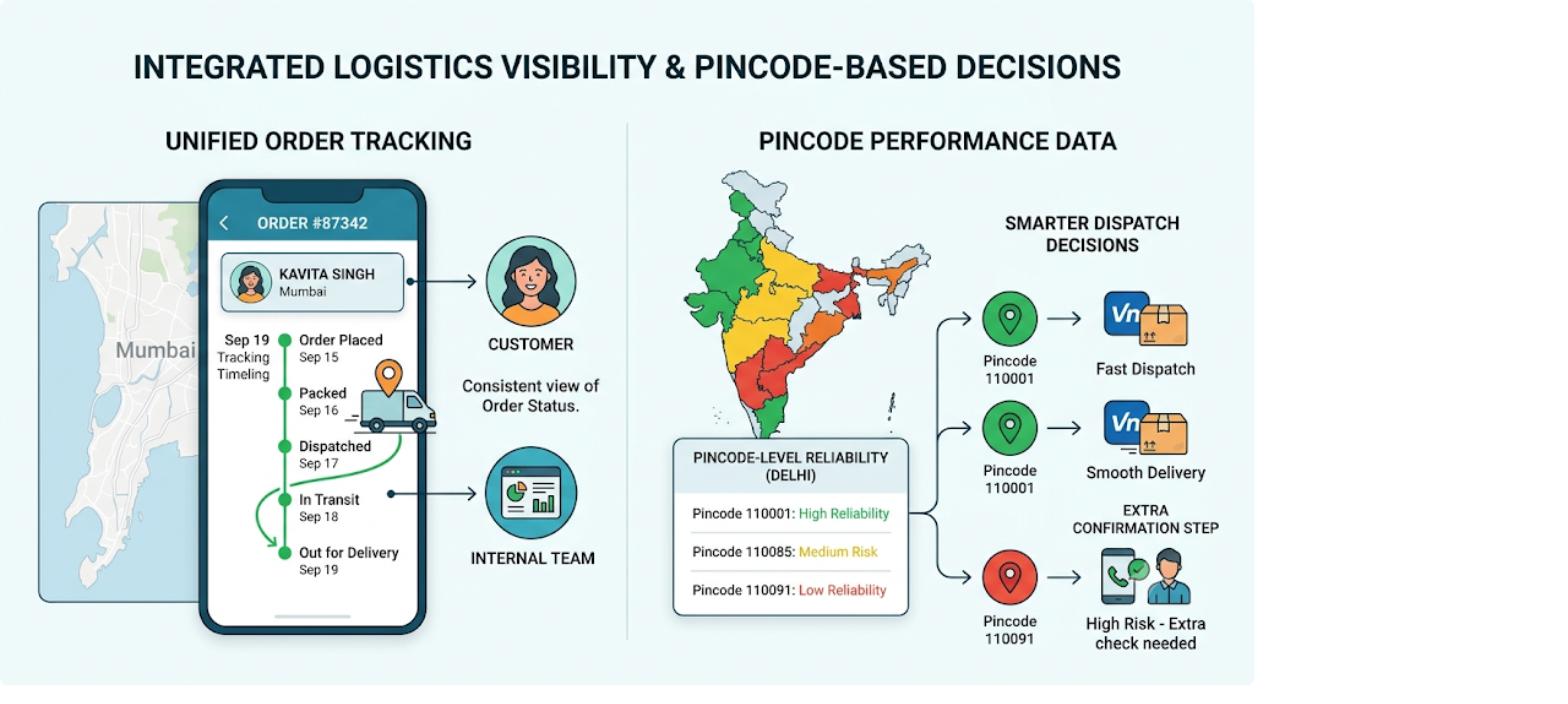 Integrated logistics visibility showing real-time order tracking and pincode-based delivery decisions for ecommerce shipments
