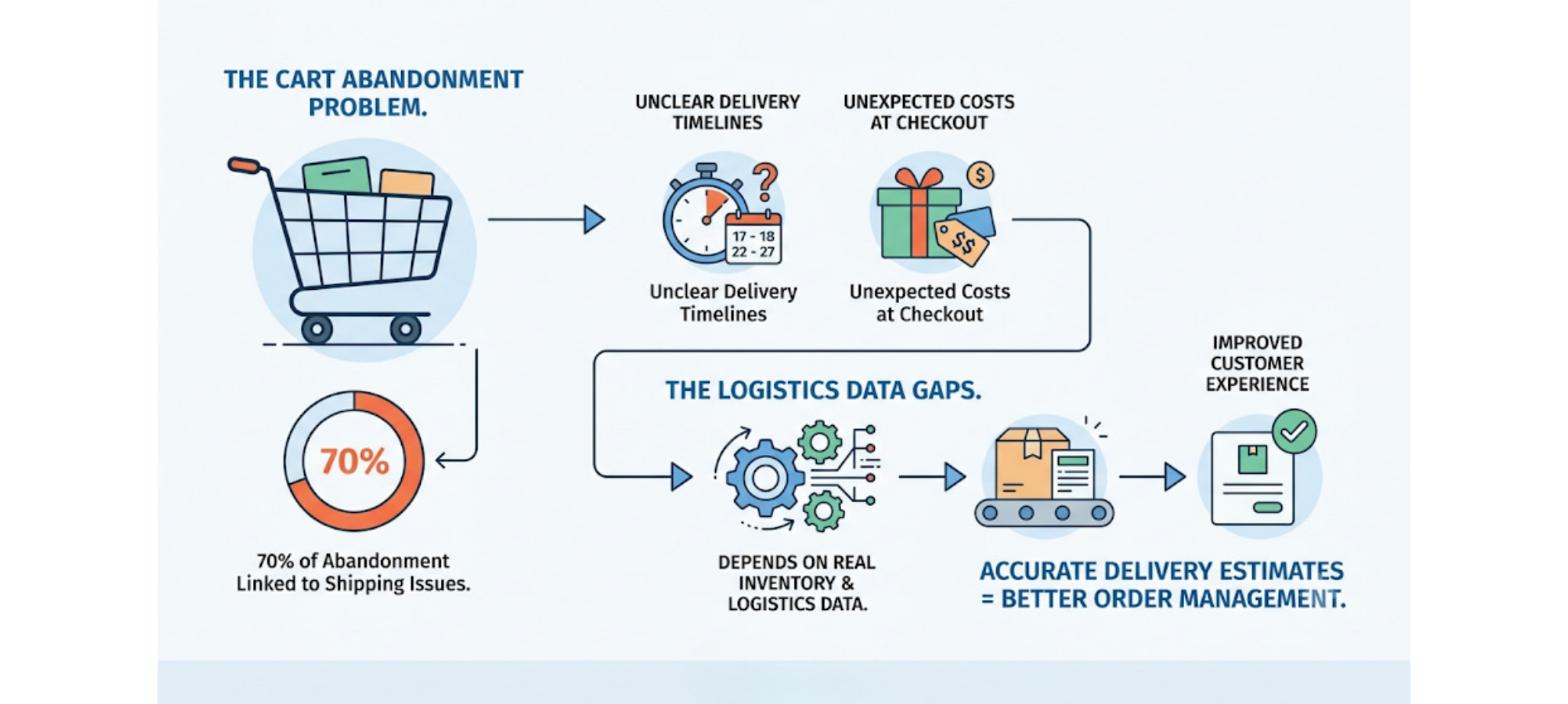 High cart abandonment due to shipping uncertainty showing unclear delivery timelines, unexpected checkout costs, and the need for accurate delivery estimates