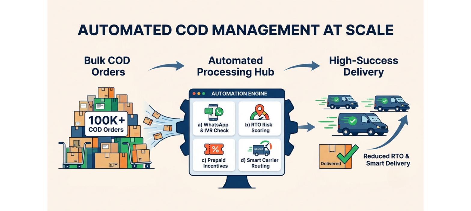 Automated COD management showing bulk COD orders, verification, RTO risk scoring, prepaid conversion, carrier routing, and successful delivery