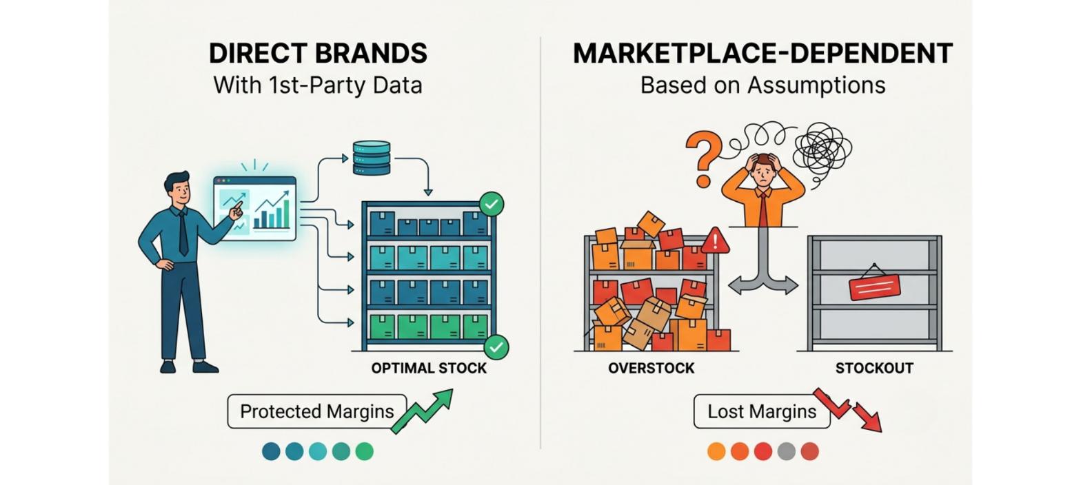 Direct-channel purchasing comparison showing first-party data supporting optimal stock versus marketplace-dependent assumptions causing overstock and stockouts