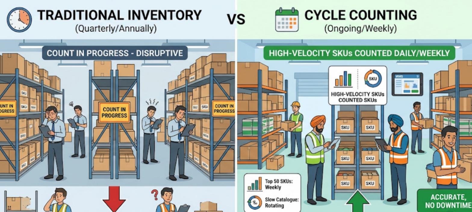 Warehouse management system implementation timeline covering floor mapping, integrations, slotting, parallel running, and live performance monitoring