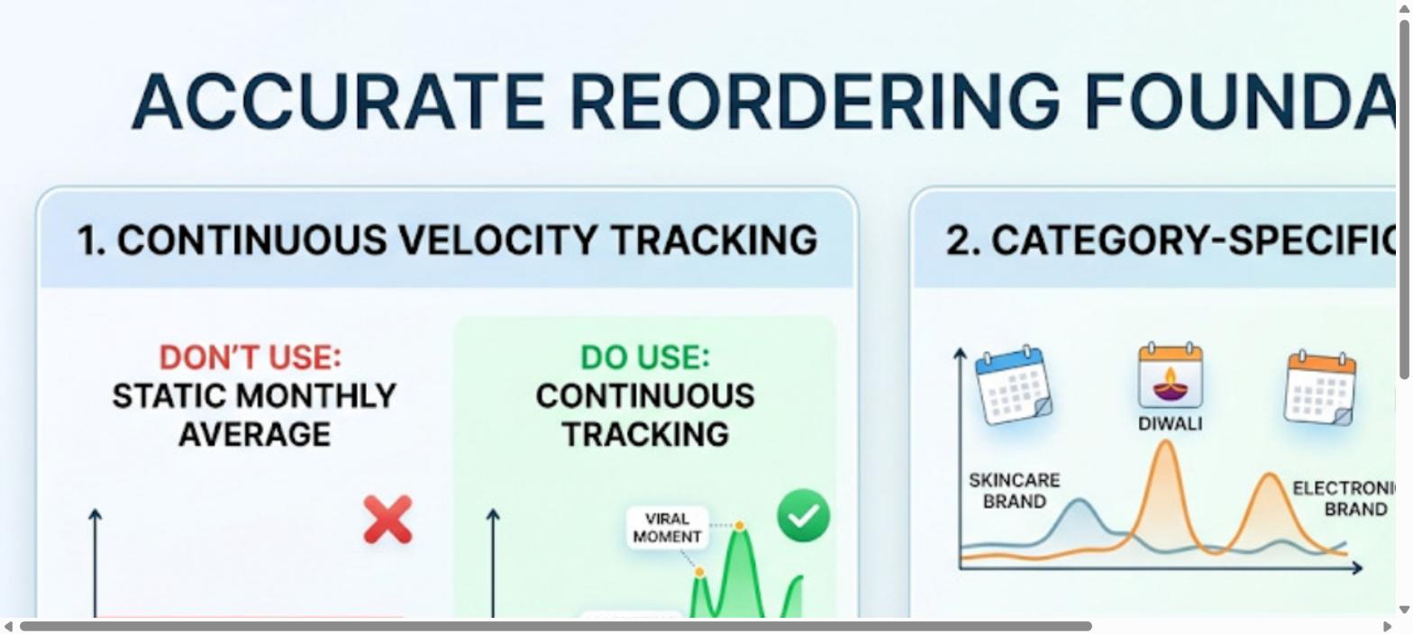 Accurate reordering framework showing continuous order velocity tracking and category-specific seasonal demand analysis