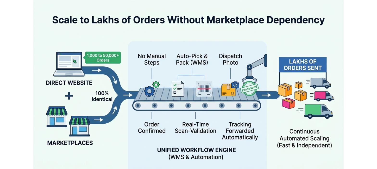 Unified order workflow showing direct website and marketplace orders entering the same automated system for picking, packing, dispatch, and tracking