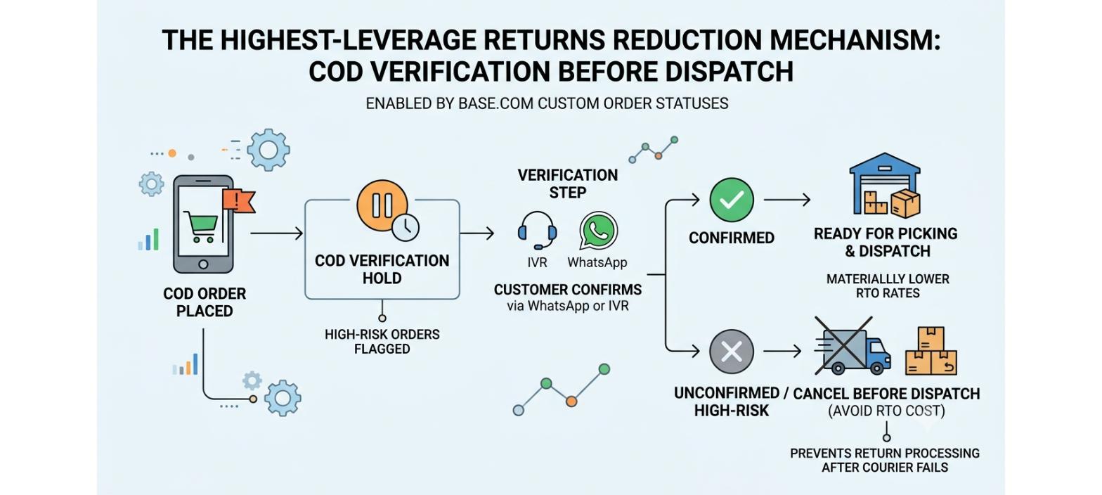 COD verification workflow showing high-risk orders held for confirmation before dispatch to reduce RTO rates
