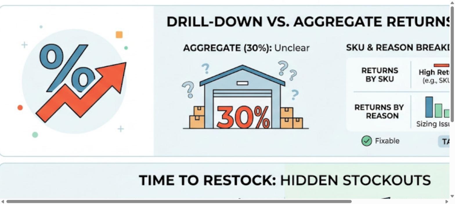 Returns analytics framework showing SKU-level return reasons, restocking delays, and the impact on inventory availability