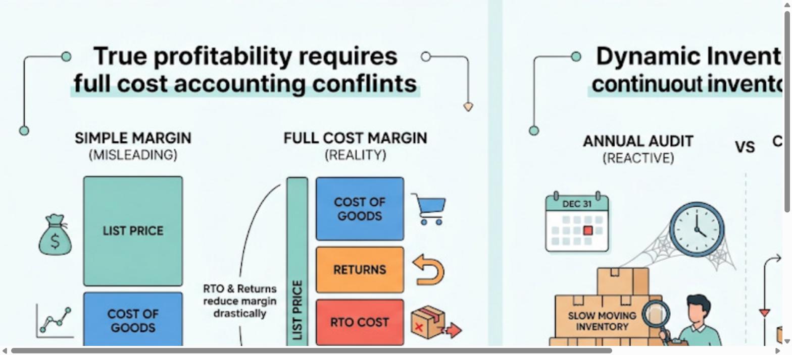 Profitability and inventory tracking framework showing full contribution costs, continuous inventory monitoring, and stock visibility
