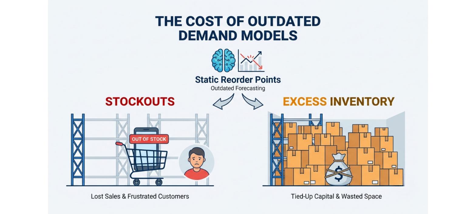 Inaccurate demand forecasting showing outdated reorder points causing stockouts and excess inventory