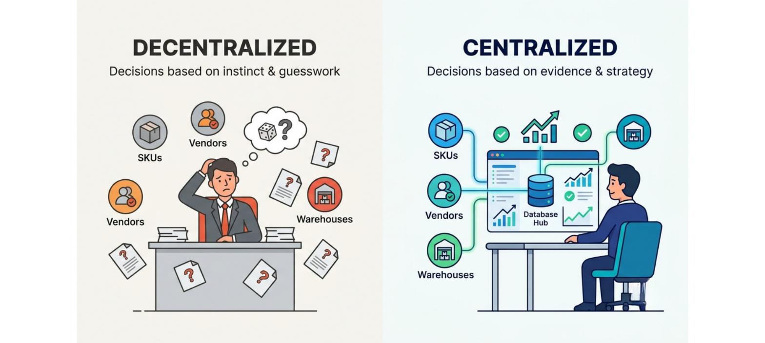 Lack of data-driven decision making comparing decentralized decisions based on guesswork with centralized decisions using SKU, vendor, and warehouse data
