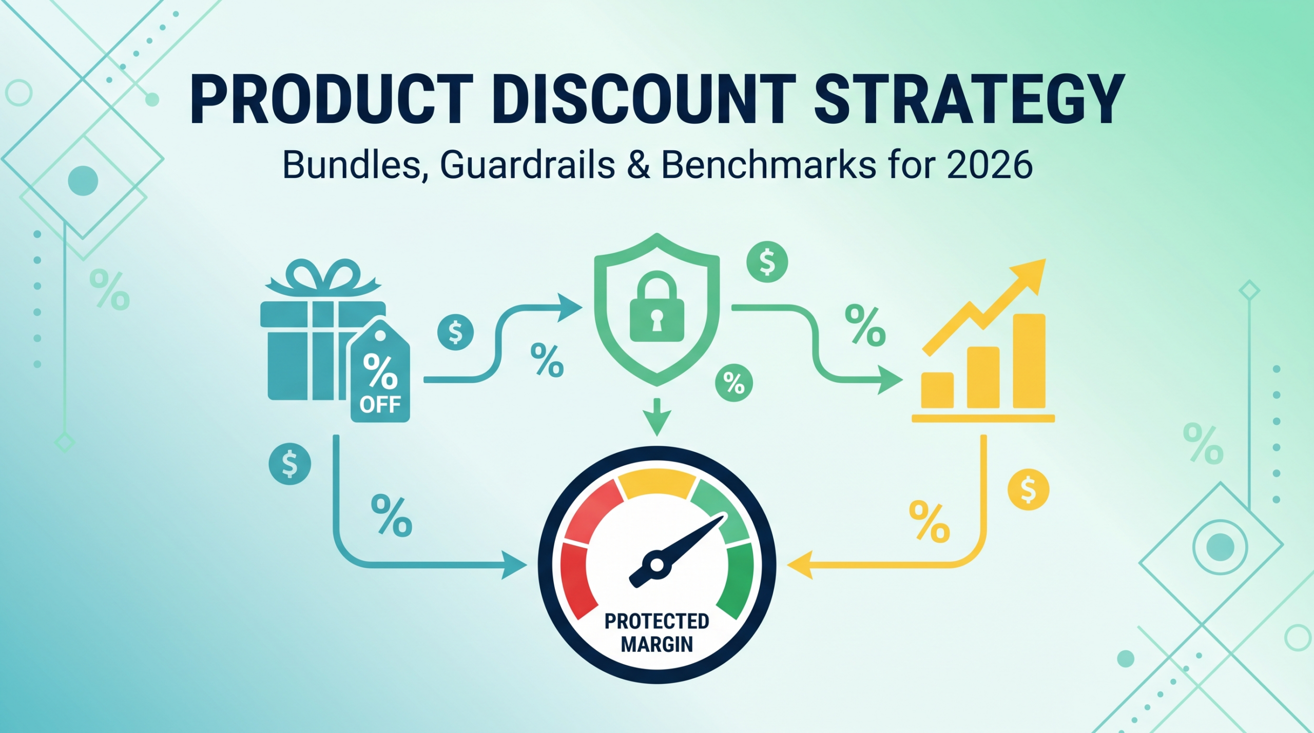 Product discount strategy guide showing bundles, guardrails, and industry benchmarks for protecting profit margins in 2026