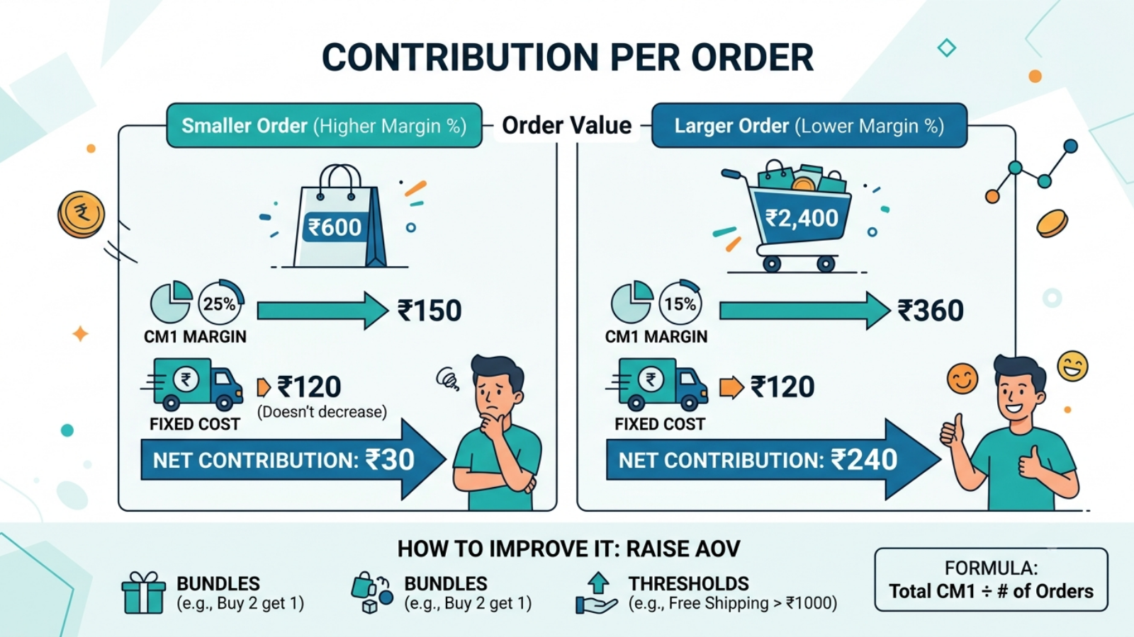 Contribution per order comparison showing how order value and margin affect net contribution
