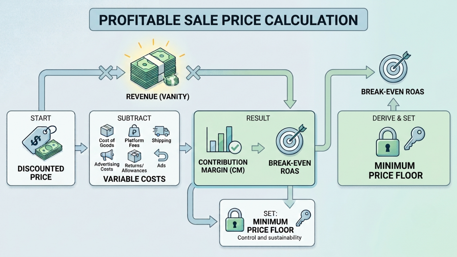 Profitable sale price calculation showing discounted price, variable costs, contribution margin, break-even ROAS, and minimum price floor
