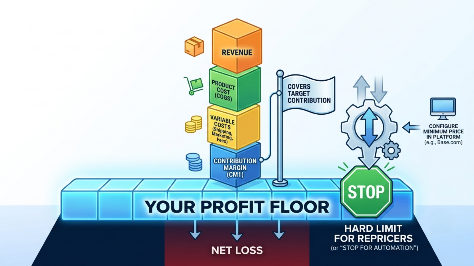 Profit floor illustration showing revenue, variable costs, contribution margin, and a hard minimum price limit