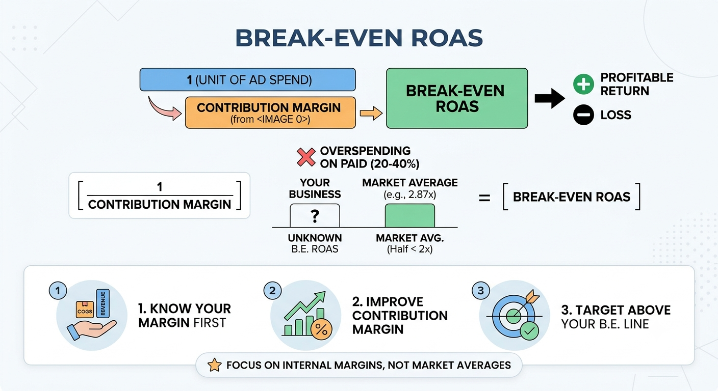Break-even ROAS calculation showing how contribution margin determines the advertising return needed for profitability