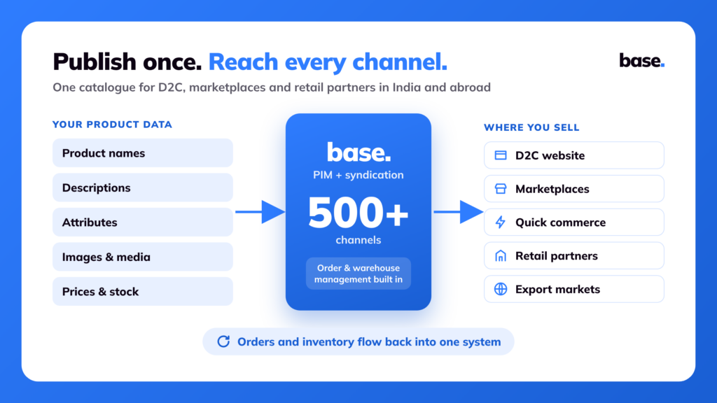Diagram of product names, descriptions, attributes, images and prices flowing into Base and out to 500+ channels, including D2C websites, marketplaces, quick commerce, retail partners and export markets, with orders and inventory flowing back