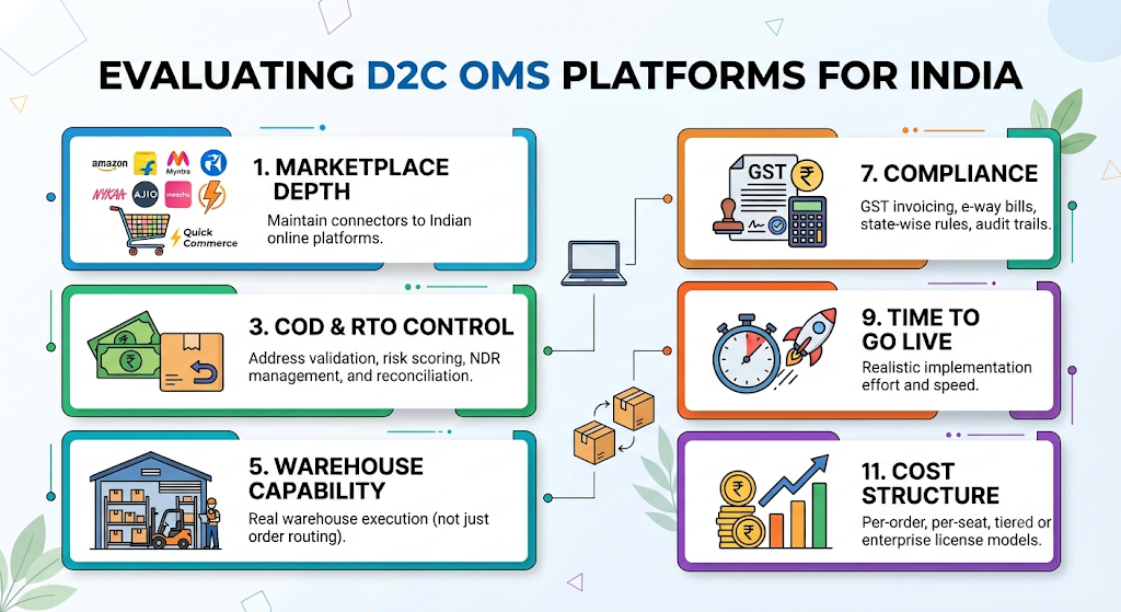 Infographic explaining how to evaluate D2C order management systems in India across marketplace integrations, COD and RTO control, warehouse operations, compliance, implementation time, and pricing.