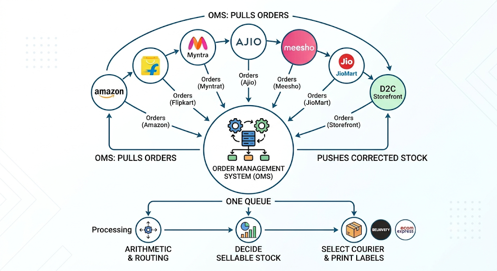 Order management system connecting Amazon, Flipkart, Myntra, Ajio, Meesho, JioMart, and a D2C store through one central order queue