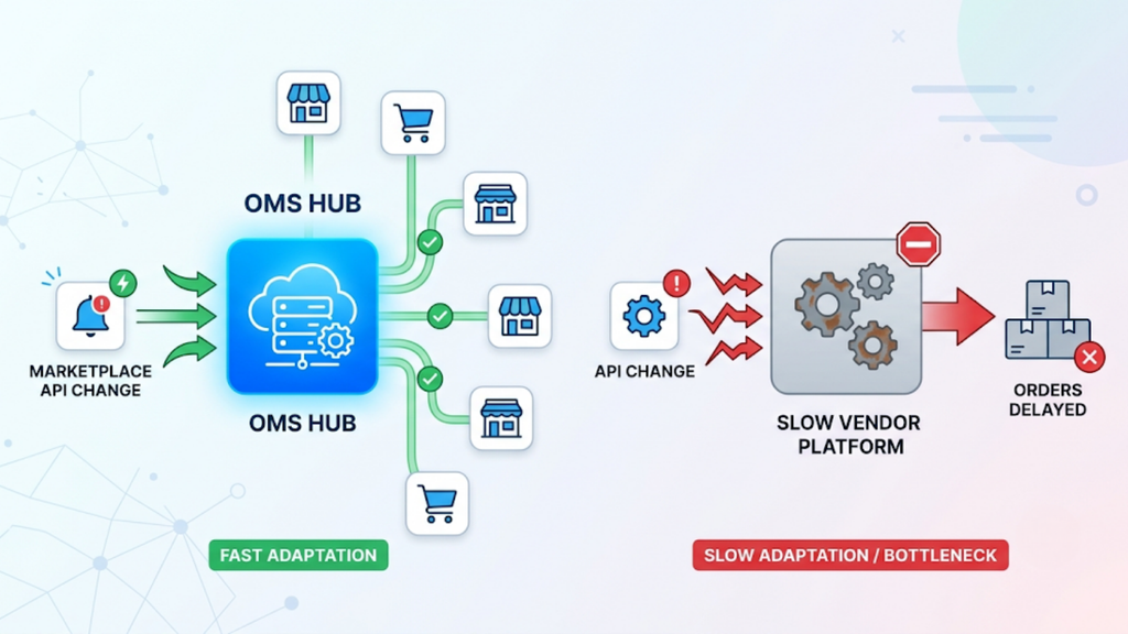 Infographic outlining the main cost components of an order management system, including subscription, implementation, hardware, and training.