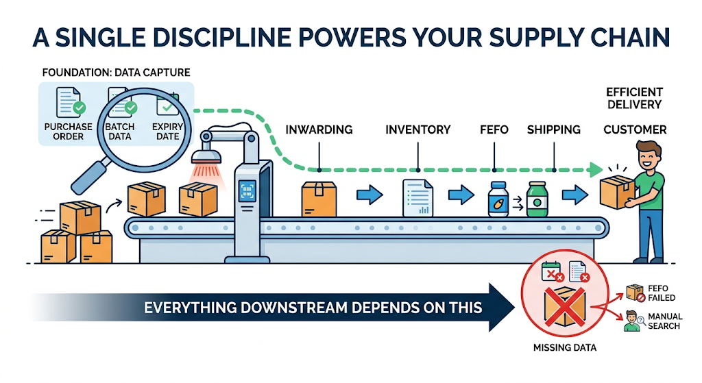Expiry management timeline showing when to discount, bundle, or divert stock before the expiry date.