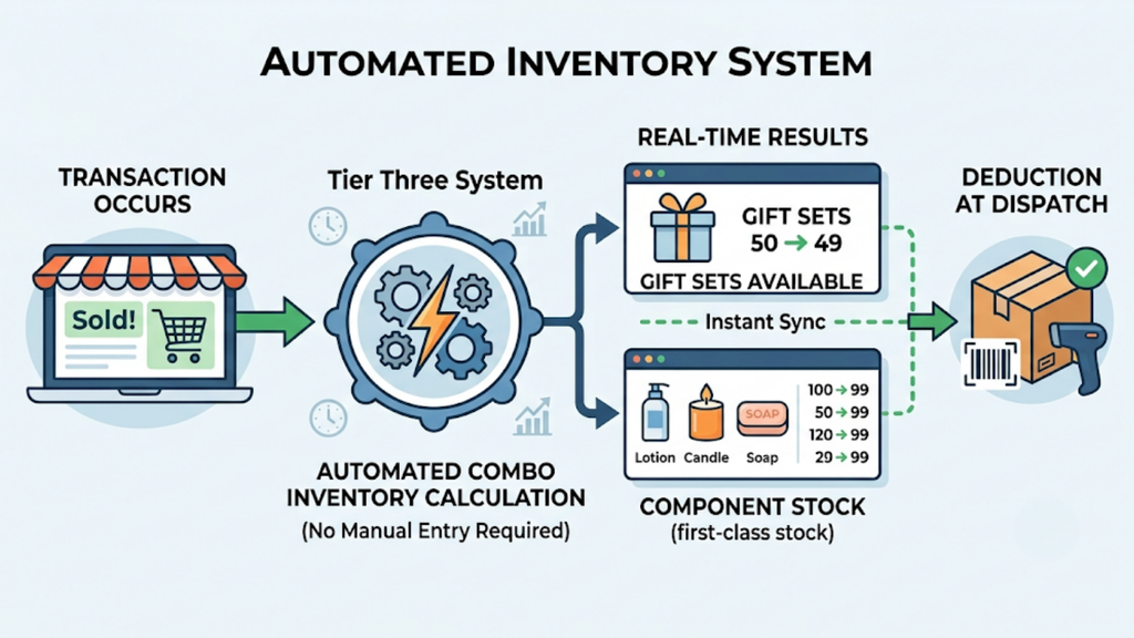 Manual versus automated combo inventory management, comparing spreadsheet work with real-time component deduction and stock accuracy.