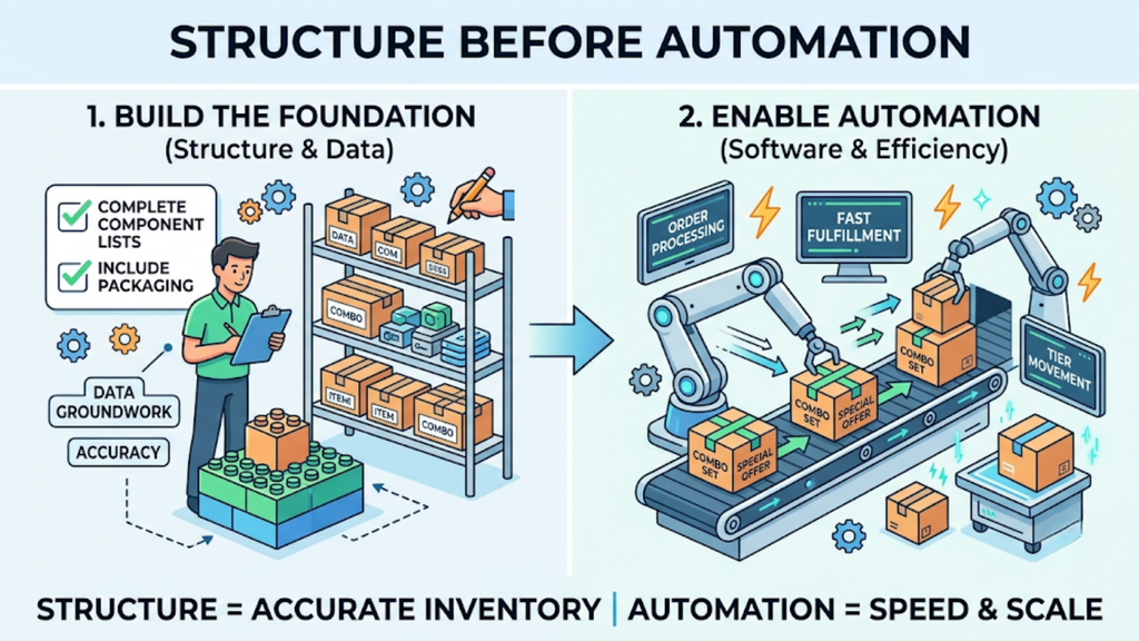 Comparison of gifting brands with manual stock calculations and automated bundle controls, showing how operational maturity affects peak-season efficiency.