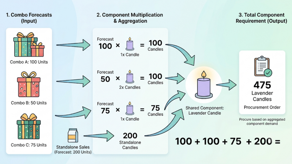 Seasonal gifting preparation workflow covering combo selection, detailed bills of materials, product packaging, and component procurement.