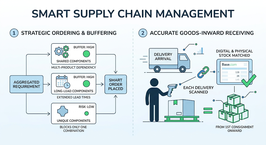 Bundle demand calculation converting forecasted gift-set quantities into component requirements and total procurement needs.