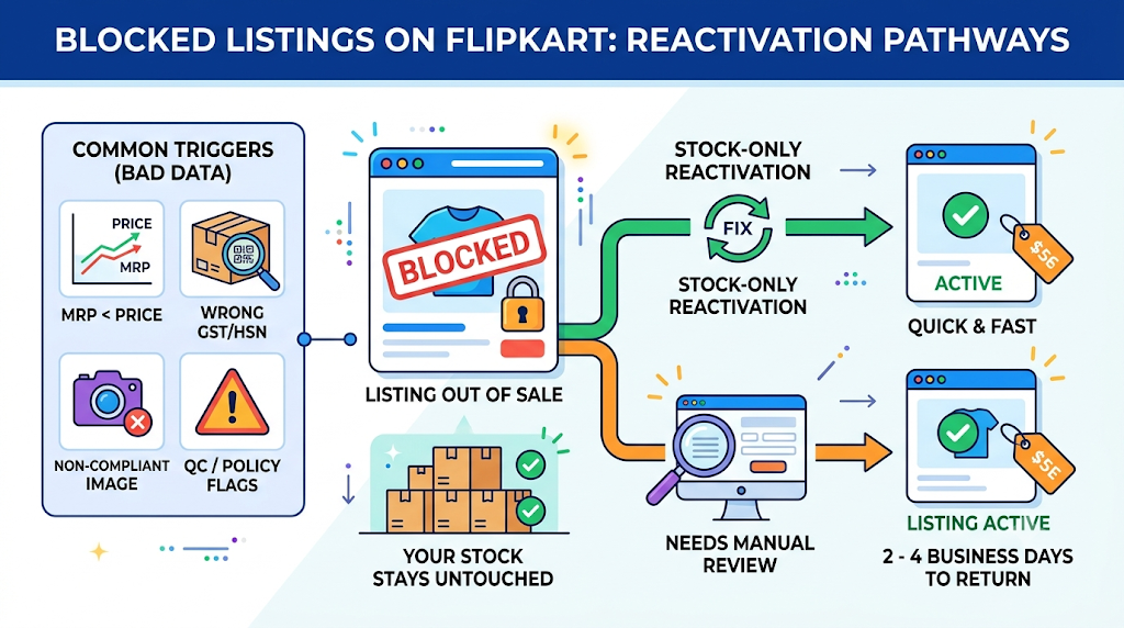 Comparison of Flipkart stock availability by pincode, illustrating how courier serviceability determines whether buyers can order.