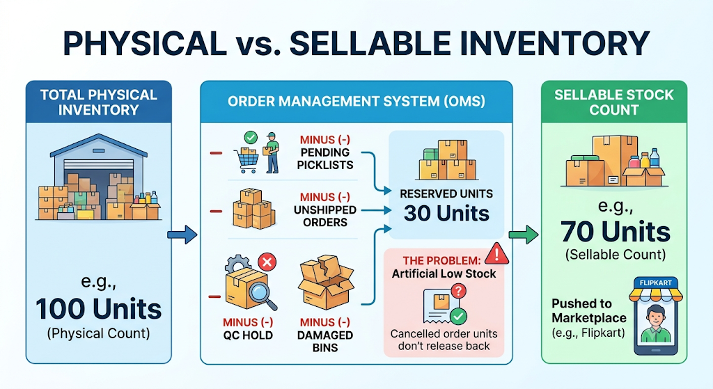 SKU mapping errors between warehouse inventory, seller SKU IDs, and Flipkart listings, with size and colour variants linked to the wrong stock.