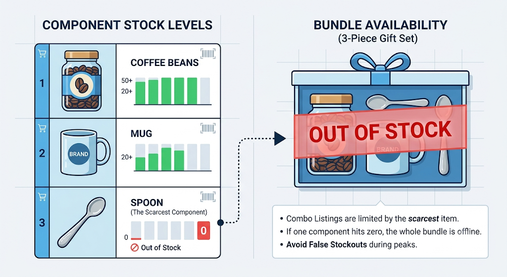 Physical versus sellable inventory comparison, showing how order reservations, damaged stock, and pending fulfilment reduce available-to-sell quantities.